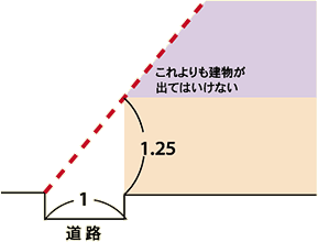 斜線制限