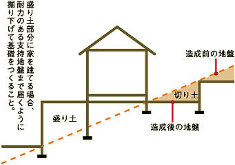 盛り土部分の家